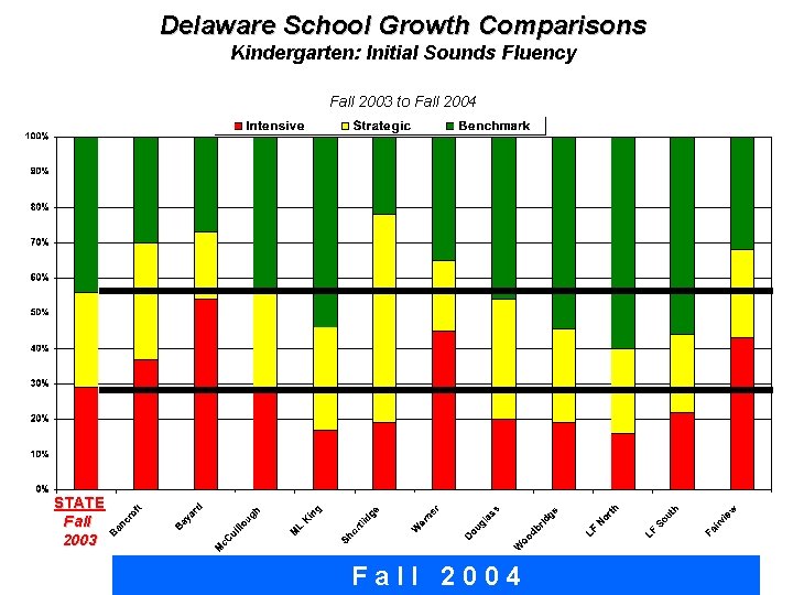 Delaware School Growth Comparisons Kindergarten: Initial Sounds Fluency Fall 2003 to Fall 2004 STATE