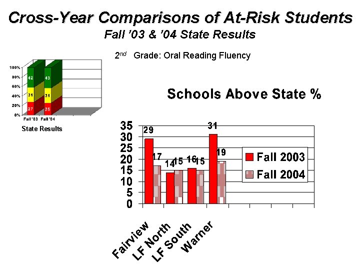 Cross-Year Comparisons of At-Risk Students Fall ’ 03 & ’ 04 State Results 2