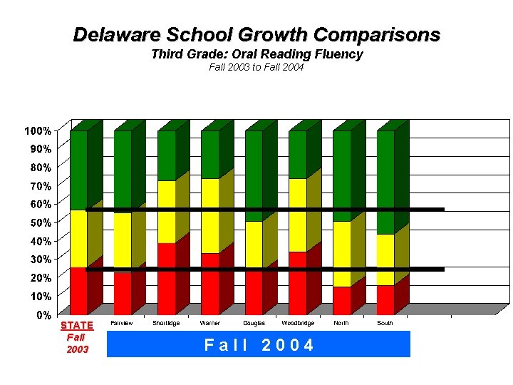 Delaware School Growth Comparisons Third Grade: Oral Reading Fluency Fall 2003 to Fall 2004