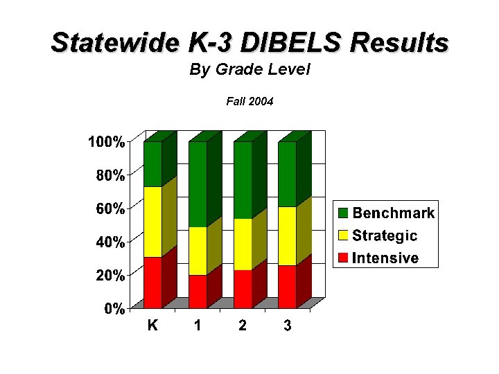 Statewide K-3 DIBELS Results By Grade Level Fall 2004 