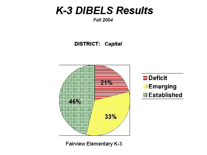 K-3 DIBELS Results Fall 2004 DISTRICT: Capital Fairview Elementary K-3 