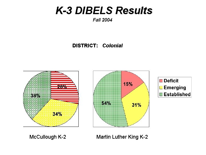 K-3 DIBELS Results Fall 2004 DISTRICT: Colonial Mc. Cullough K-2 Martin Luther King K-2