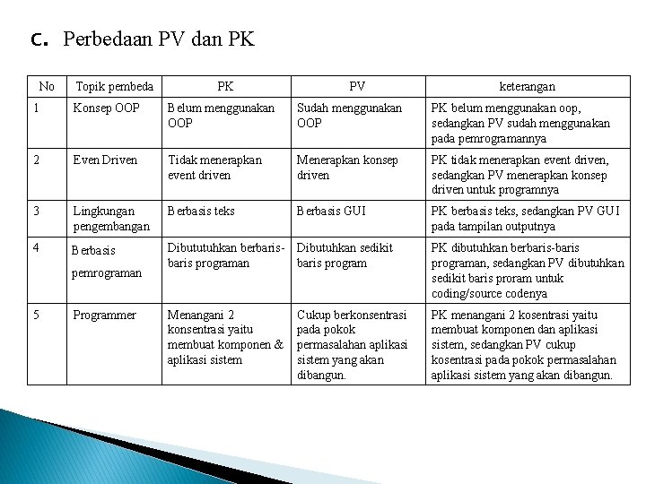 c. Perbedaan PV dan PK No Topik pembeda PK PV keterangan 1 Konsep OOP