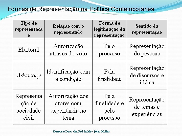 Formas de Representação na Política Contemporânea Tipo de representaçã o Relação com o representado