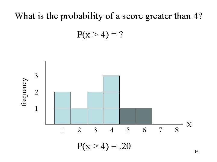 What is the probability of a score greater than 4? frequency P(x > 4)