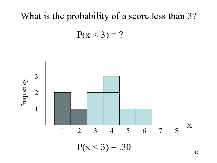 What is the probability of a score less than 3? frequency P(x < 3)