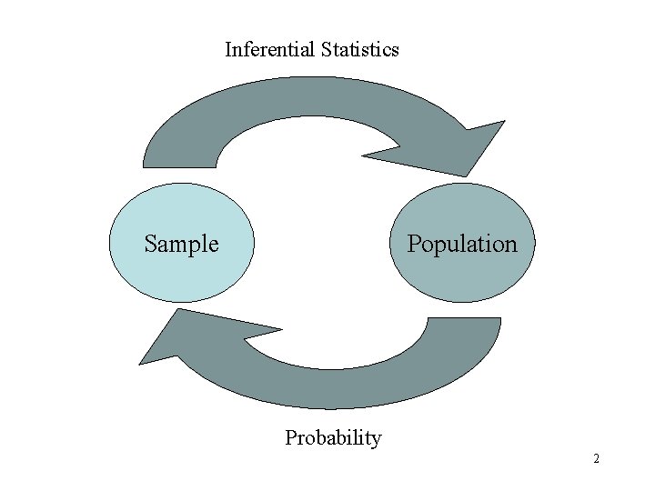 Inferential Statistics Sample Population Probability 2 