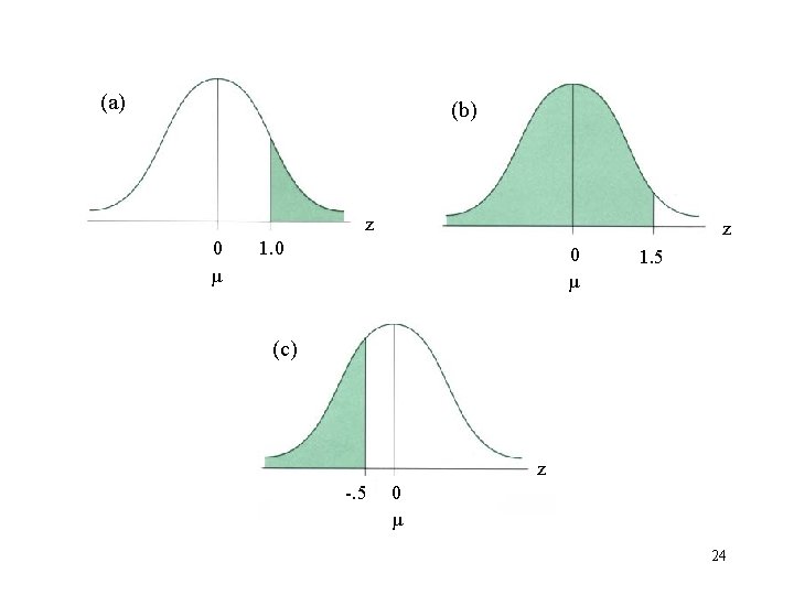 (a) (b) z 0 µ z 1. 0 0 µ 1. 5 (c) z