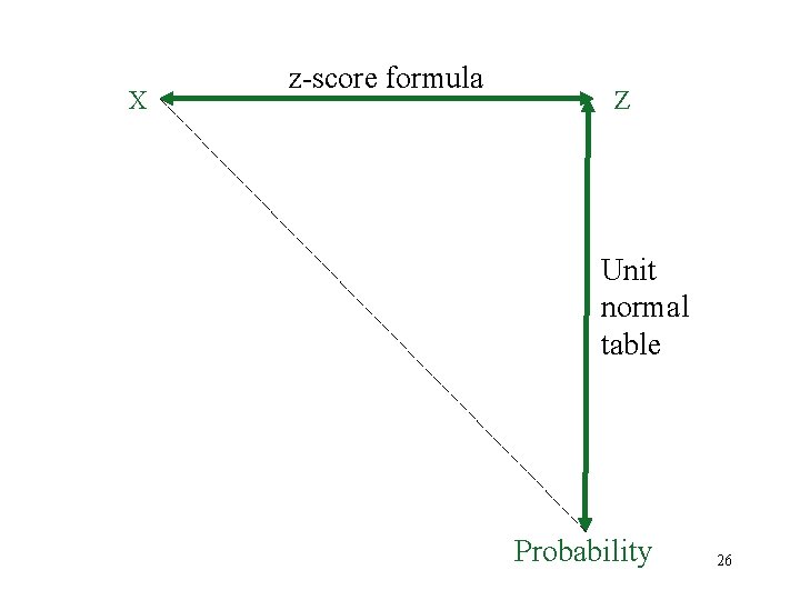 X z-score formula Z Unit normal table Probability 26 