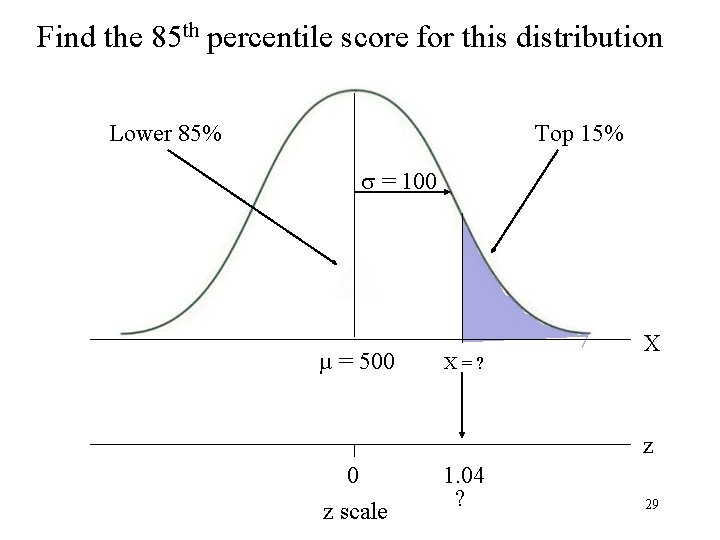 Find the 85 th percentile score for this distribution Lower 85% Top 15% =