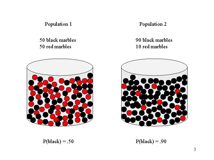 Population 1 Population 2 50 black marbles 50 red marbles 90 black marbles 10