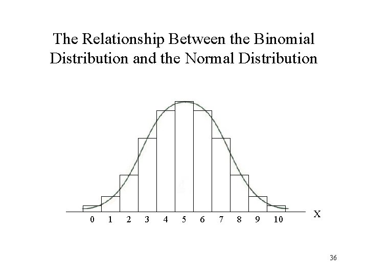 The Relationship Between the Binomial Distribution and the Normal Distribution 0 1 2 3