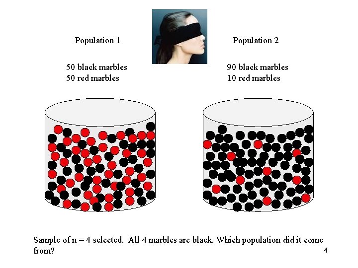 Population 1 Population 2 50 black marbles 50 red marbles 90 black marbles 10