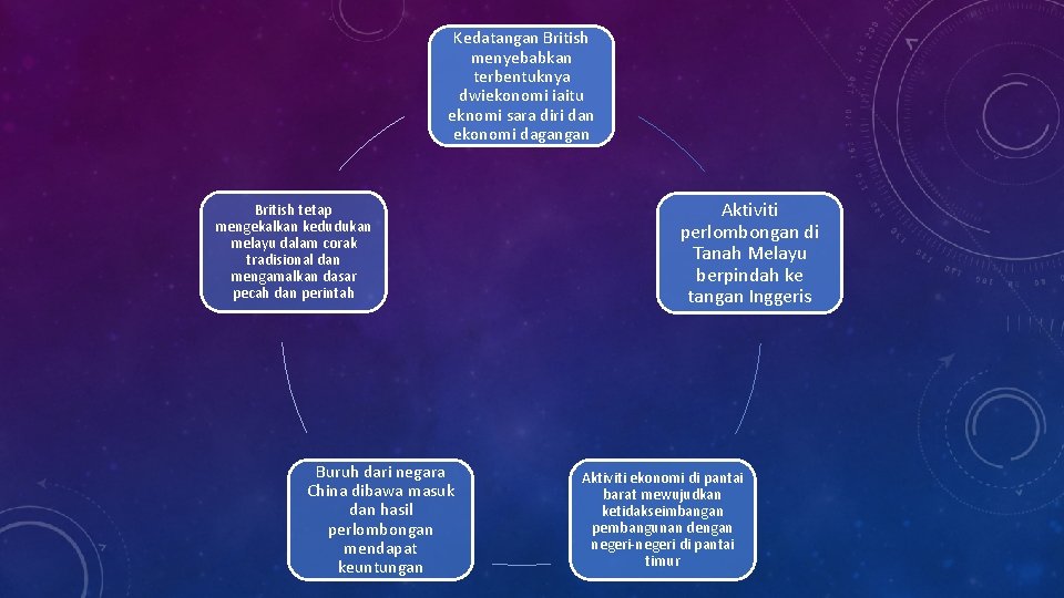 Kedatangan British menyebabkan terbentuknya dwiekonomi iaitu eknomi sara diri dan ekonomi dagangan British tetap