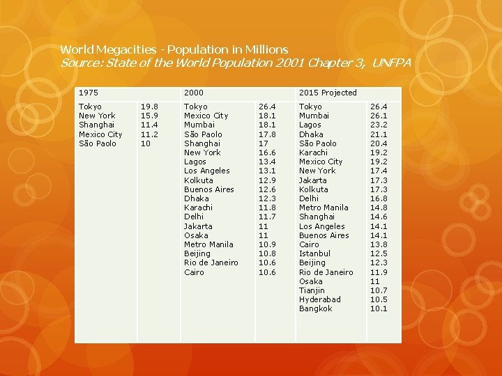 World Megacities - Population in Millions Source: State of the World Population 2001 Chapter