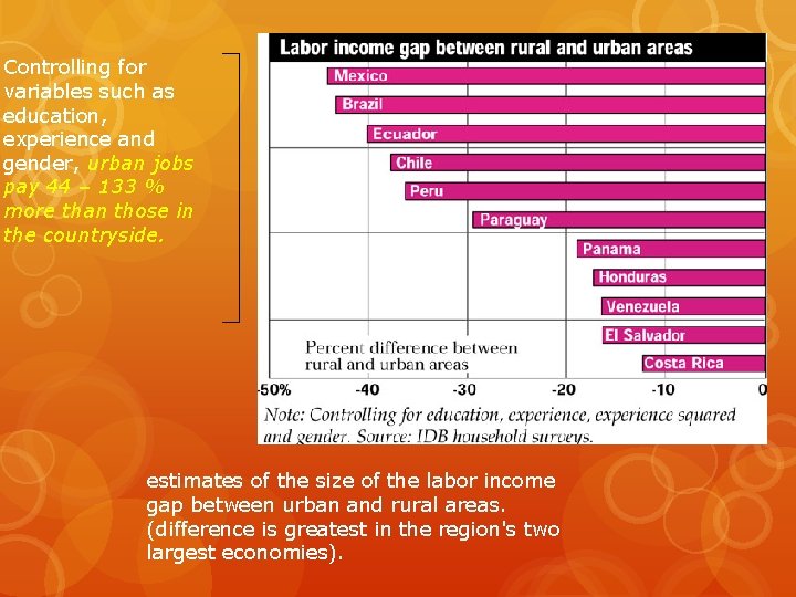 Controlling for variables such as education, experience and gender, urban jobs pay 44 –