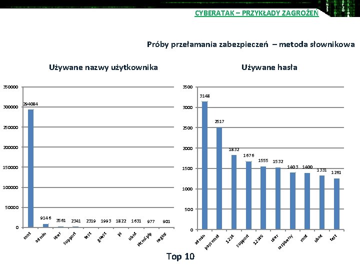 CYBERATAK – PRZYKŁADY ZAGROŻEŃ Próby przełamania zabezpieczeń – metoda słownikowa Używane nazwy użytkownika Używane