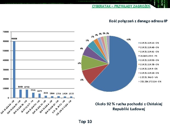 CYBERATAK – PRZYKŁADY ZAGROŻEŃ Ilość połączeń z danego adresu IP 70000 60000 1% 60008