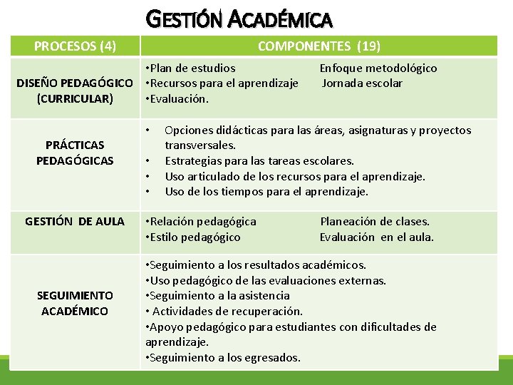 GESTIÓN ACADÉMICA PROCESOS (4) COMPONENTES (19) • Plan de estudios DISEÑO PEDAGÓGICO • Recursos