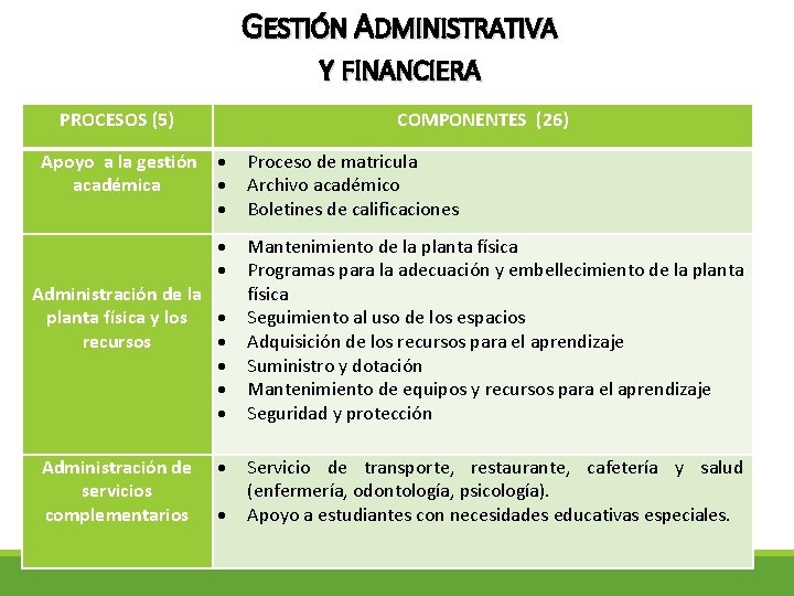 GESTIÓN ADMINISTRATIVA Y FINANCIERA PROCESOS (5) Apoyo a la gestión académica COMPONENTES (26) Proceso