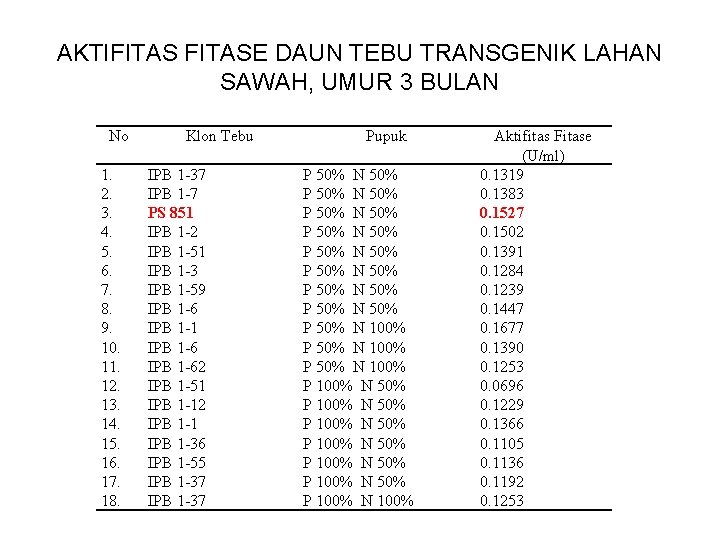 AKTIFITASE DAUN TEBU TRANSGENIK LAHAN SAWAH, UMUR 3 BULAN No 1. 2. 3. 4.