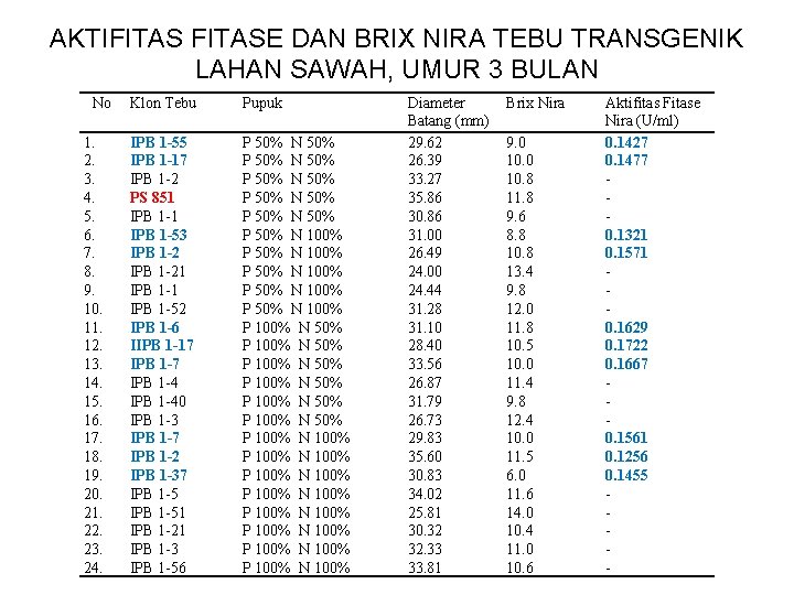 AKTIFITASE DAN BRIX NIRA TEBU TRANSGENIK LAHAN SAWAH, UMUR 3 BULAN No 1. 2.