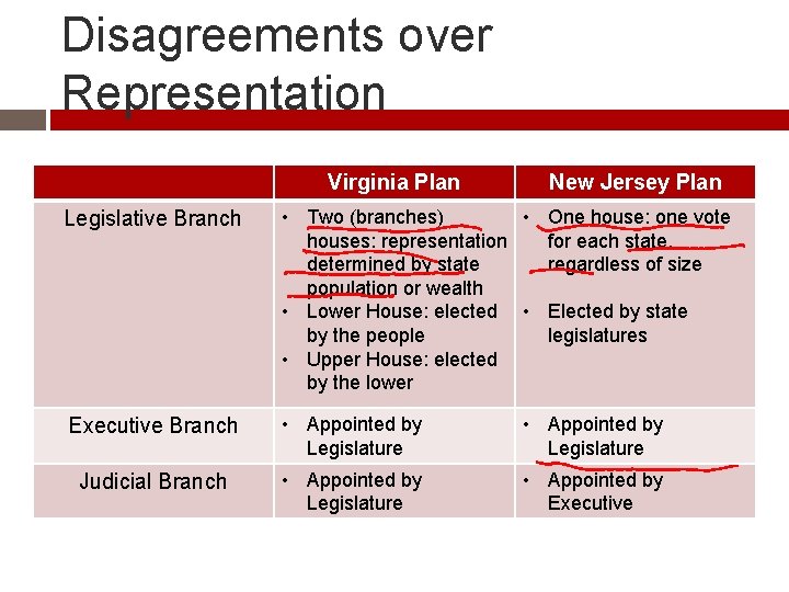 Disagreements over Representation Virginia Plan New Jersey Plan Legislative Branch • Two (branches) •