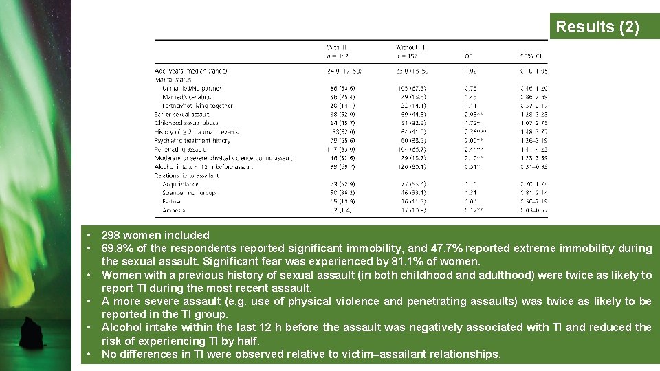 Results (2) • • • 298 women included 69. 8% of the respondents reported