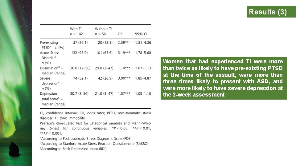Results (3) Women that had experienced TI were more than twice as likely to