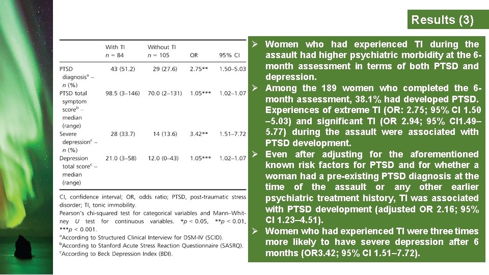 Results (3) Ø Women who had experienced TI during the assault had higher psychiatric