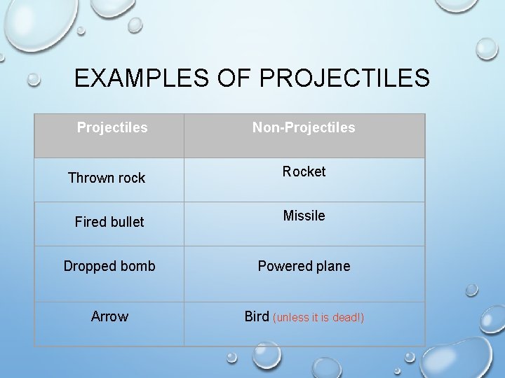 EXAMPLES OF PROJECTILES Projectiles Non-Projectiles Thrown rock Rocket Fired bullet Missile Dropped bomb Powered EXAMPLES OF PROJECTILES Projectiles Non-Projectiles Thrown rock Rocket Fired bullet Missile Dropped bomb Powered