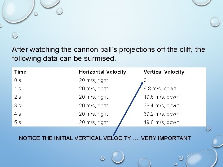 After watching the cannon ball’s projections off the cliff, the following data can be After watching the cannon ball’s projections off the cliff, the following data can be