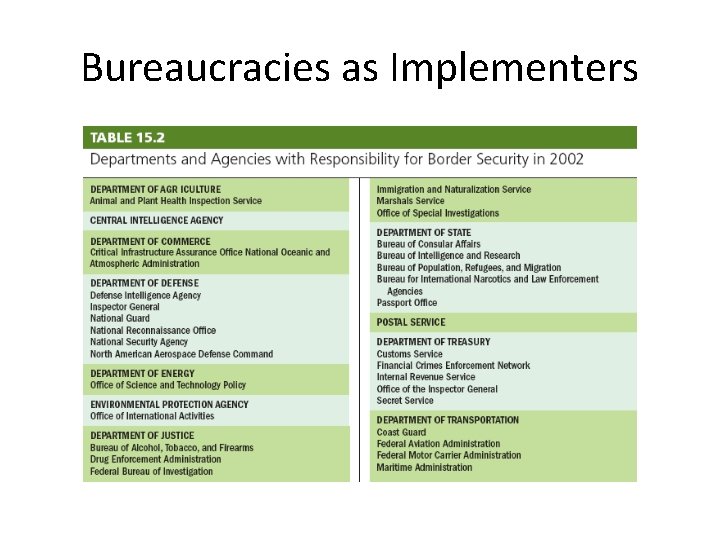 Bureaucracies as Implementers 