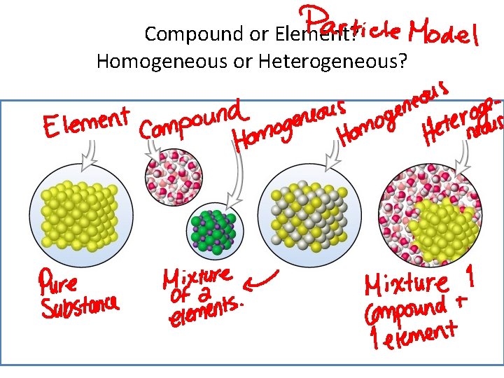 Compound or Element? Homogeneous or Heterogeneous? 
