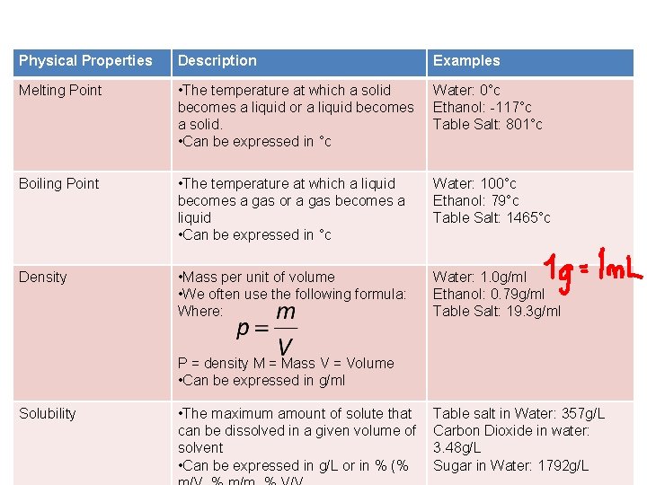 Physical Properties Description Examples Melting Point • The temperature at which a solid becomes