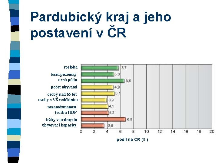 Pardubický kraj a jeho postavení v ČR rozloha lesní pozemky orná půda počet obyvatel