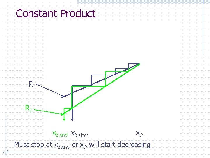 Constant Product R 1 R 2 x. B, end x. B, start x. D