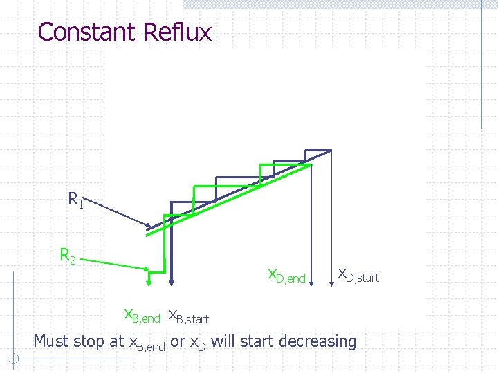 Constant Reflux R 1 R 2 x. D, end x. D, start x. B,