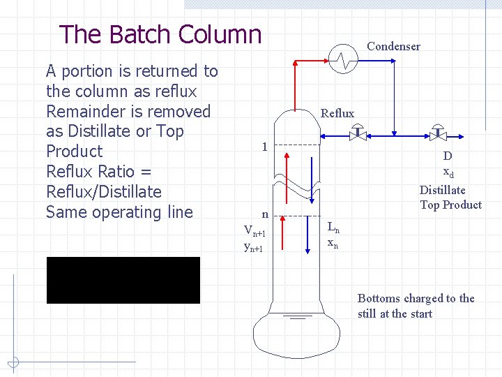 The Batch Column A portion is returned to the column as reflux Remainder is