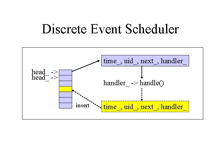 Discrete Event Scheduler time_, uid_, next_, handler_ head_ -> handler_ -> handle() insert time_,