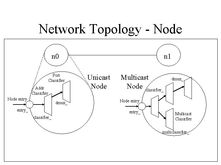 Network Topology - Node n 0 Port Classifier Addr Classifier Node entry dmux_ entry_