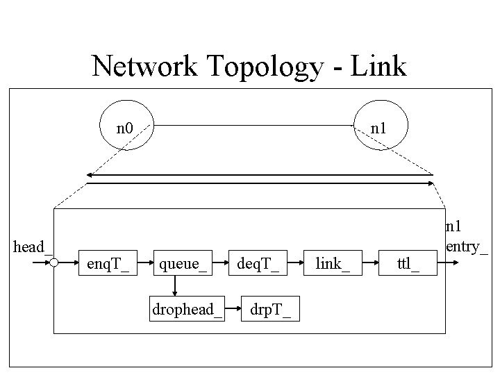 Network Topology - Link n 0 head_ enq. T_ n 1 queue_ drophead_ deq.