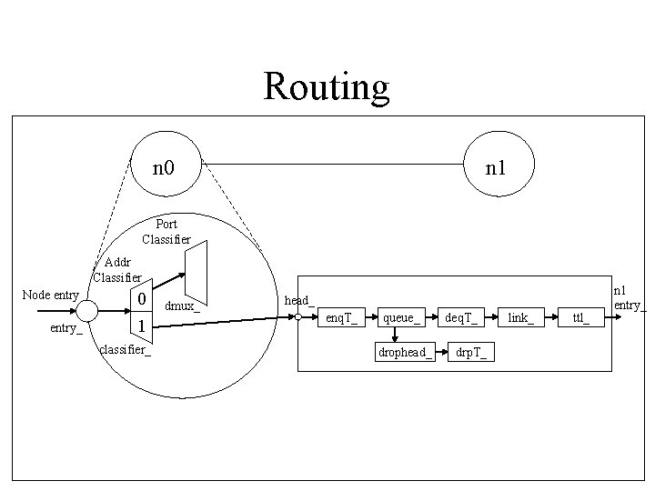 Routing n 0 n 1 Port Classifier Addr Classifier Node entry_ 0 1 classifier_