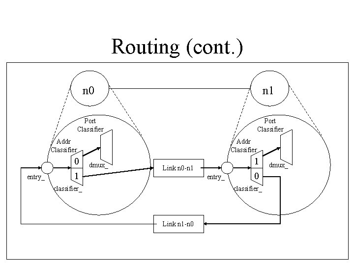 Routing (cont. ) n 0 n 1 Port Classifier Addr Classifier entry_ 0 1