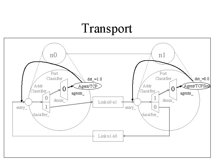 Transport n 0 n 1 Port Classifier Addr Classifier entry_ 0 1 0 dmux_