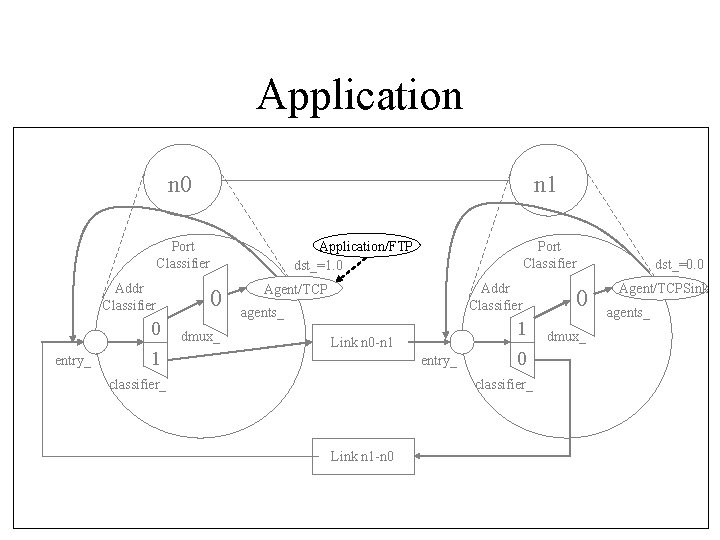 Application n 0 n 1 Port Classifier Addr Classifier entry_ 0 1 0 dmux_