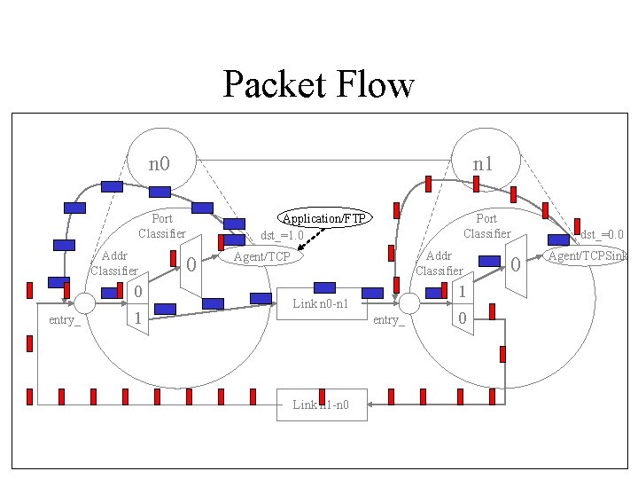 Packet Flow n 0 n 1 Port Classifier Addr Classifier entry_ 0 1 0