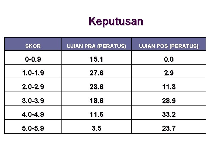 Keputusan SKOR UJIAN PRA (PERATUS) UJIAN POS (PERATUS) 0 -0. 9 15. 1 0.