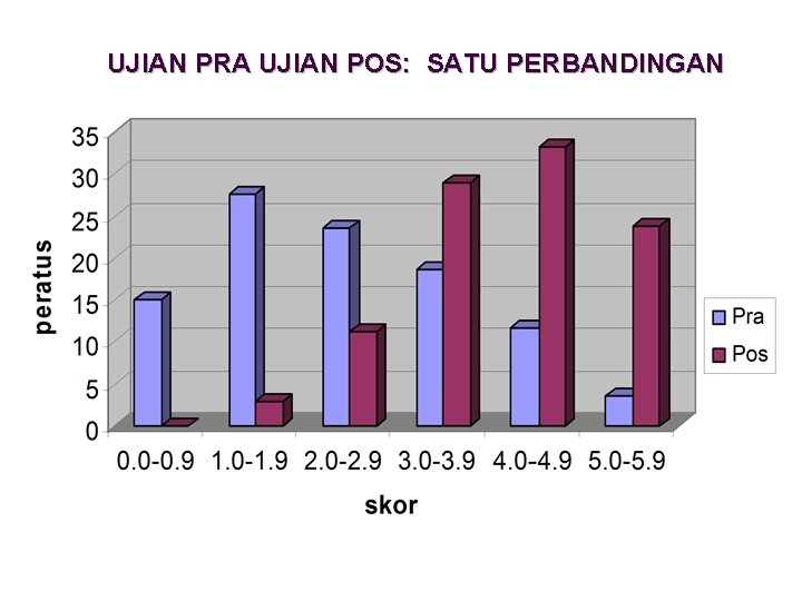 UJIAN PRA UJIAN POS: SATU PERBANDINGAN 