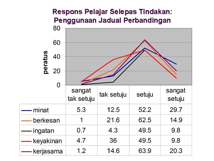 Respons Pelajar Selepas Tindakan: Penggunaan Jadual Perbandingan 